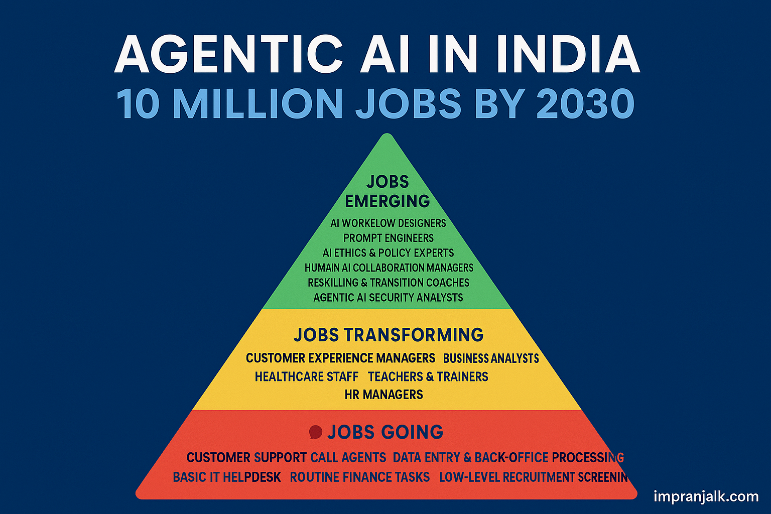 Agentic AI in India: 10 Million Jobs Will Transform by 2030